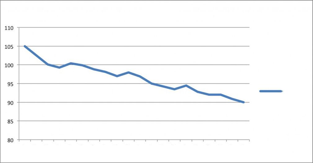 grafiku i humbjes së peshës
